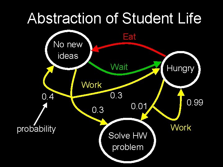 Abstraction of Student Life Eat No new ideas Wait Hungry Work 0. 3 0.