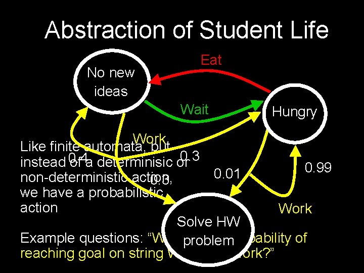 Abstraction of Student Life No new ideas Eat Wait Hungry Work Like finite automata,