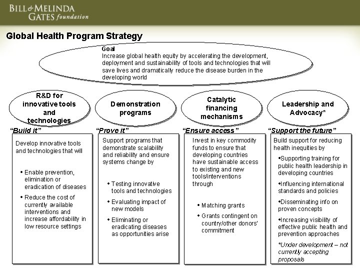 Global Health Program Strategy Goal Increase global health equity by accelerating the development, deployment