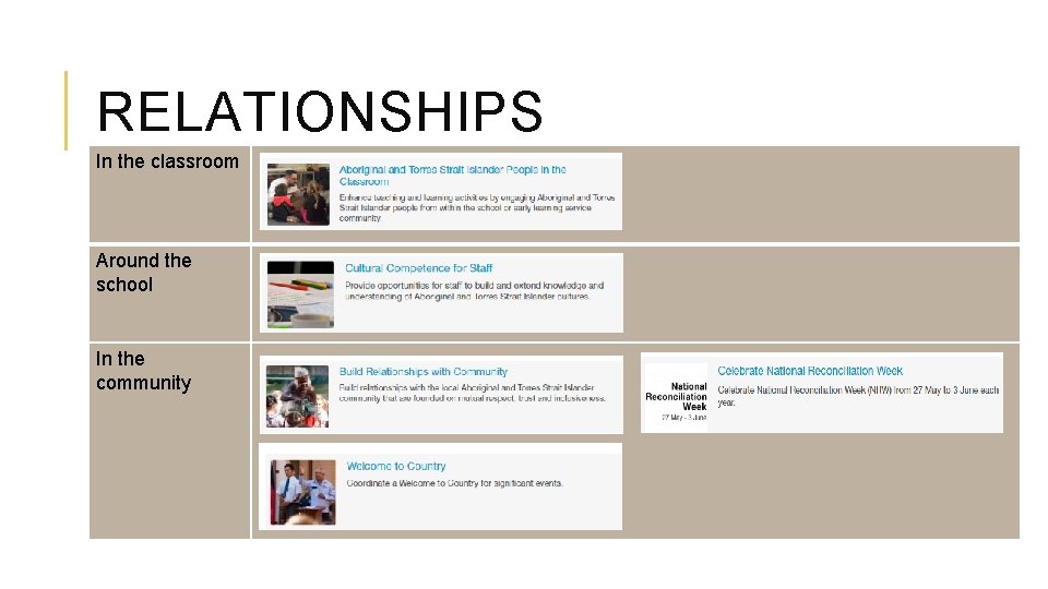 RELATIONSHIPS In the classroom Around the school In the community 