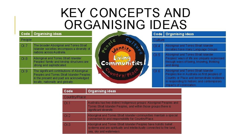 KEY CONCEPTS AND ORGANISING IDEAS Code Organising ideas Code People Organising ideas Culture OI.