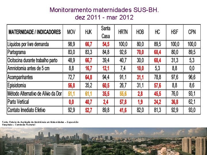 Monitoramento maternidades SUS-BH. dez 2011 - mar 2012 Fonte: Roteiro de Avaliação da Assistência