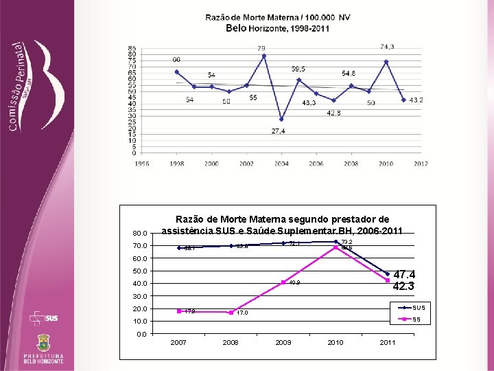 80. 0 70. 0 Razão de Morte Materna segundo prestador de assistência SUS e