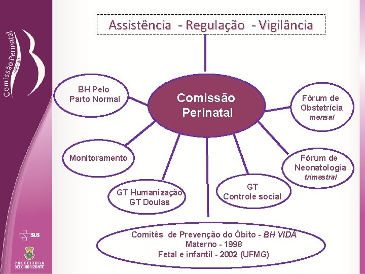 Assistência - Regulação - Vigilância BH Pelo Parto Normal Comissão Perinatal Monitoramento Fórum de