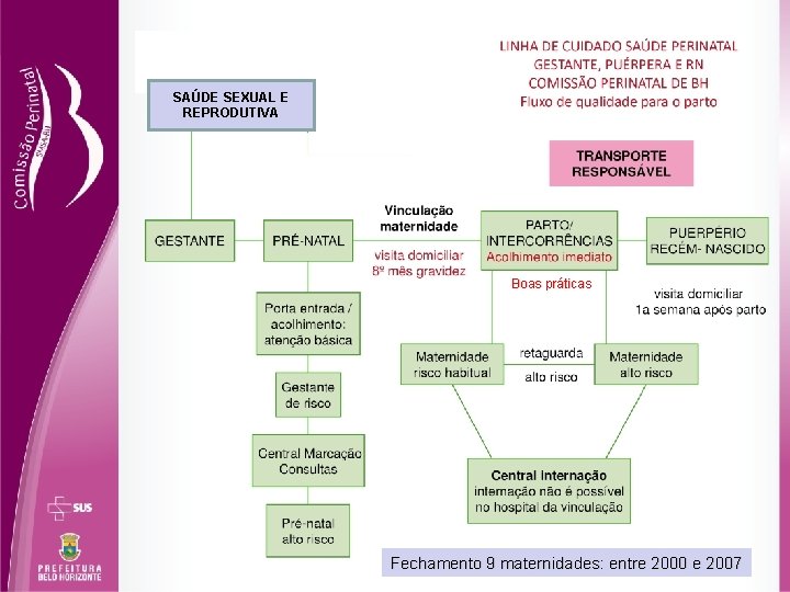 SAÚDE SEXUAL E REPRODUTIVA Boas práticas Fechamento 9 maternidades: entre 2000 e 2007 