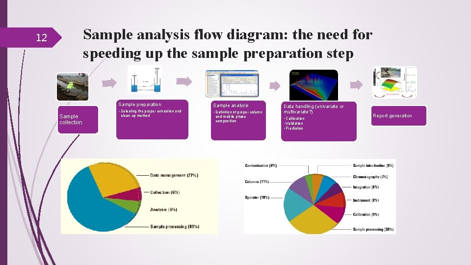 Sample analysis flow diagram: the need for speeding up the sample preparation step 12