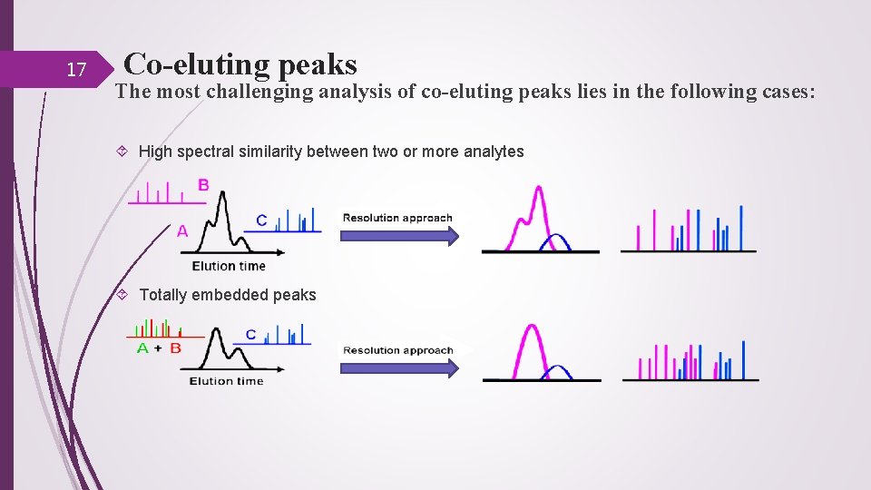 17 Co-eluting peaks The most challenging analysis of co-eluting peaks lies in the following