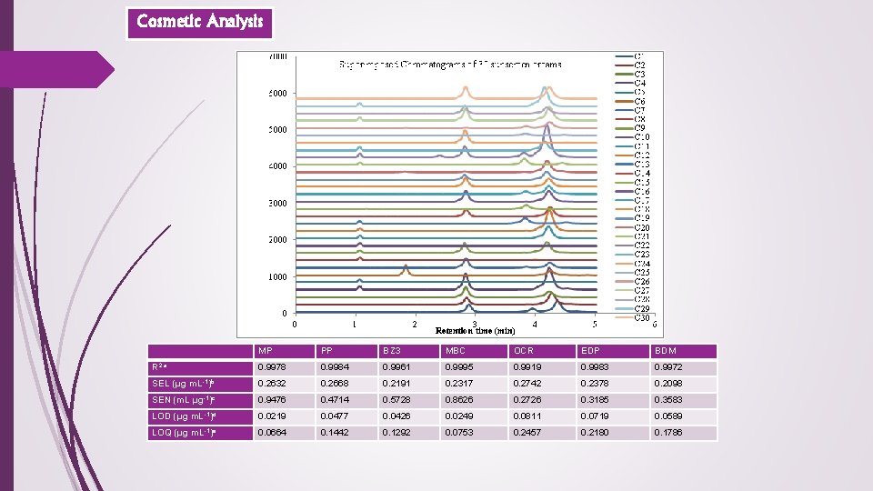 Cosmetic Analysis MP PP BZ 3 MBC OCR EDP BDM R 2 a 0.