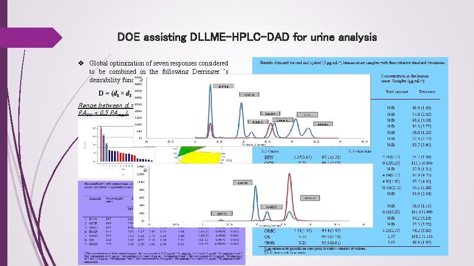DOE assisting DLLME-HPLC-DAD for urine analysis v Global optimization of seven responses considered to
