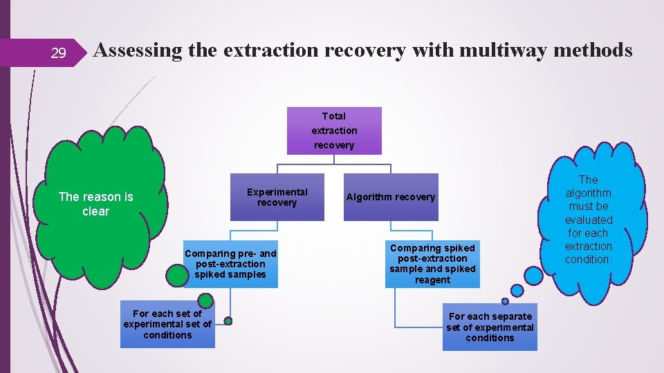 29 Assessing the extraction recovery with multiway methods Total extraction recovery Experimental recovery The