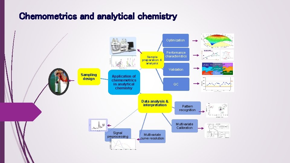 Chemometrics and analytical chemistry Optimization Performance characteristics Sample preparation & analysis Validation Sampling design