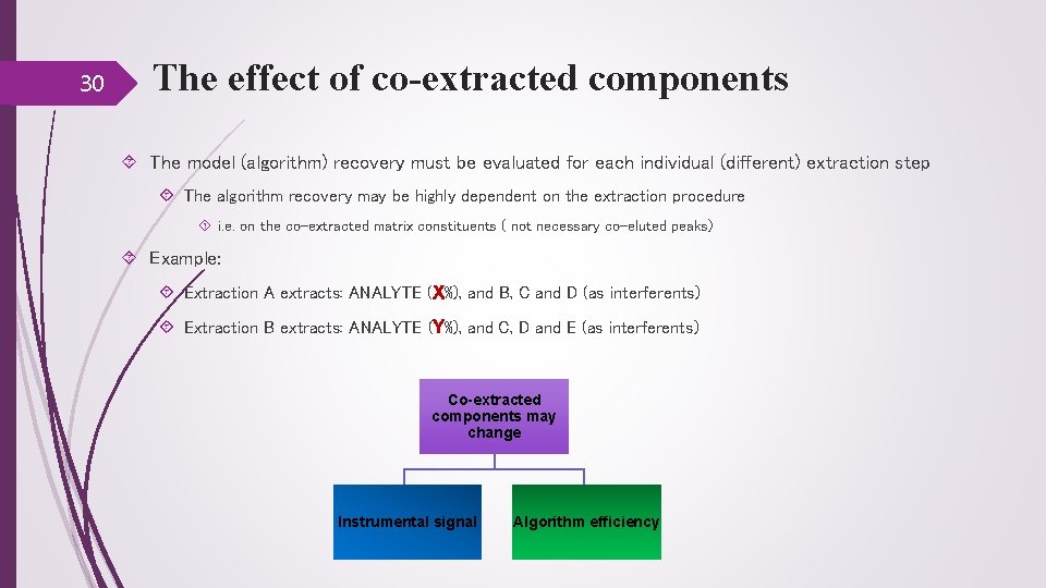 30 The effect of co-extracted components The model (algorithm) recovery must be evaluated for