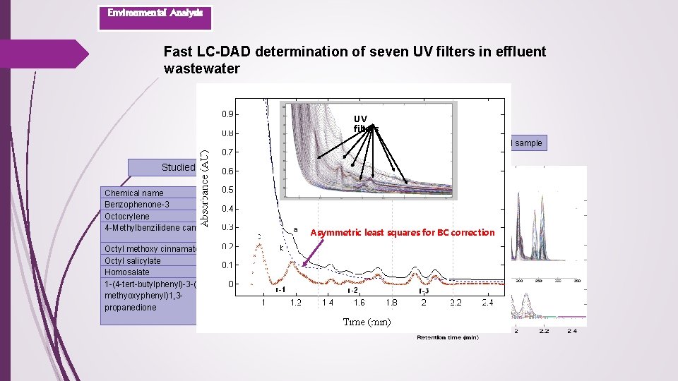 Environmental Analysis Fast LC-DAD determination of seven UV filters in effluent wastewater UV filters