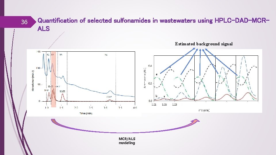 36 Quantification of selected sulfonamides in wastewaters using HPLC-DAD-MCRALS Estimated background signal MCR/ALS modeling