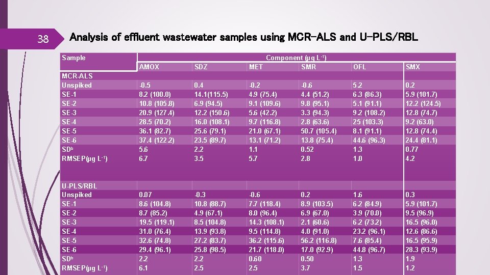 38 Analysis of effluent wastewater samples using MCR-ALS and U-PLS/RBL Sample MCR-ALS Unspiked SE-1