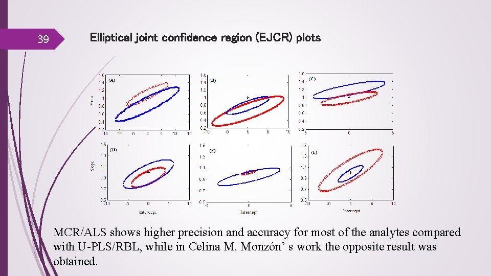 39 Elliptical joint confidence region (EJCR) plots MCR/ALS shows higher precision and accuracy for