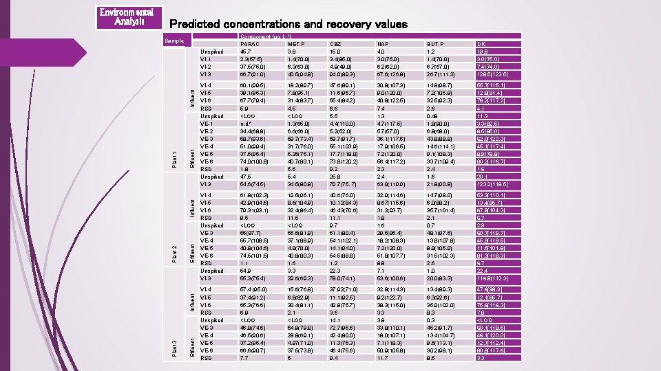 Predicted concentrations and recovery values Effluent Influent Plant 2 Influent Plant 1 Influent Sample