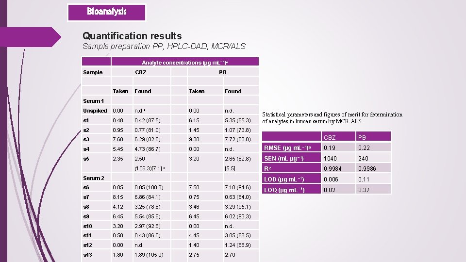 . Bioanalysis Quantification results Sample preparation PP, HPLC-DAD, MCR/ALS Analyte concentrations (μg m. L−