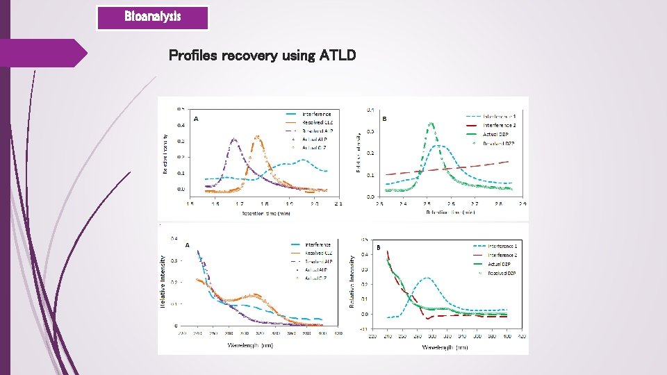 Bioanalysis Profiles recovery using ATLD 