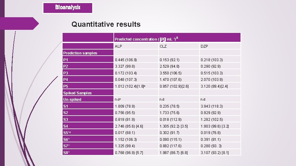 Bioanalysis Quantitative results Predicted concentration (µg m. L-1)a ALP CLZ DZP Prediction samples P