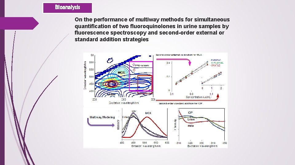 Bioanalysis On the performance of multiway methods for simultaneous quantification of two fluoroquinolones in