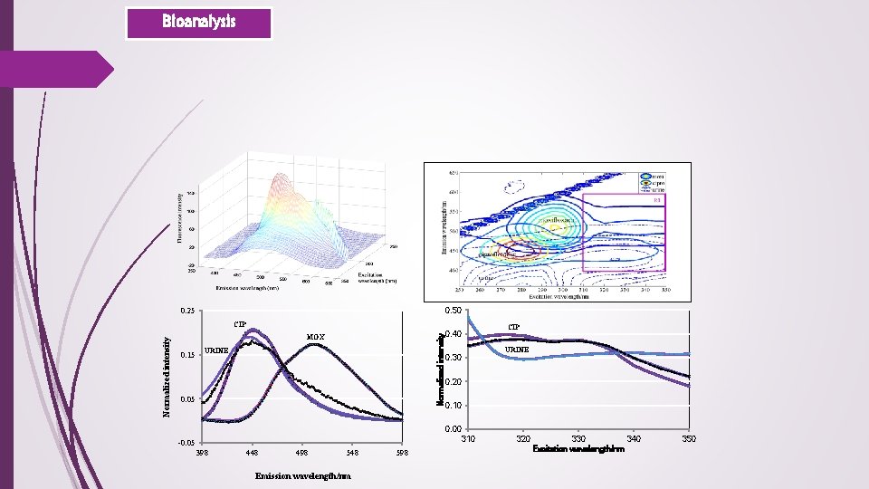 Bioanalysis 0. 50 0. 25 Normalized intensity CIP MOX 0. 15 URINE 0. 05