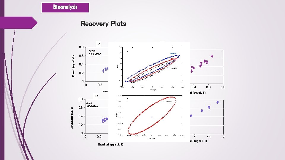 Bioanalysis Recovery Plots A B 0. 8 MOX PARAFAC 0. 6 Found (μg m.