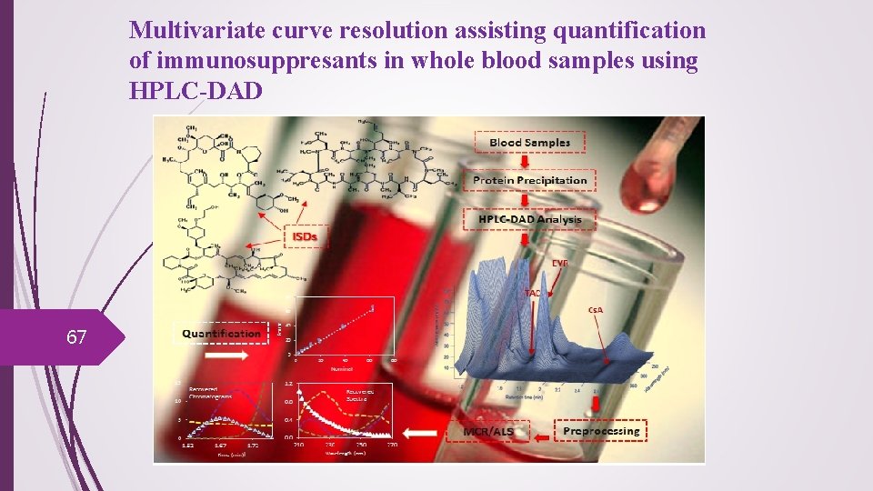 Multivariate curve resolution assisting quantification of immunosuppresants in whole blood samples using HPLC-DAD 67