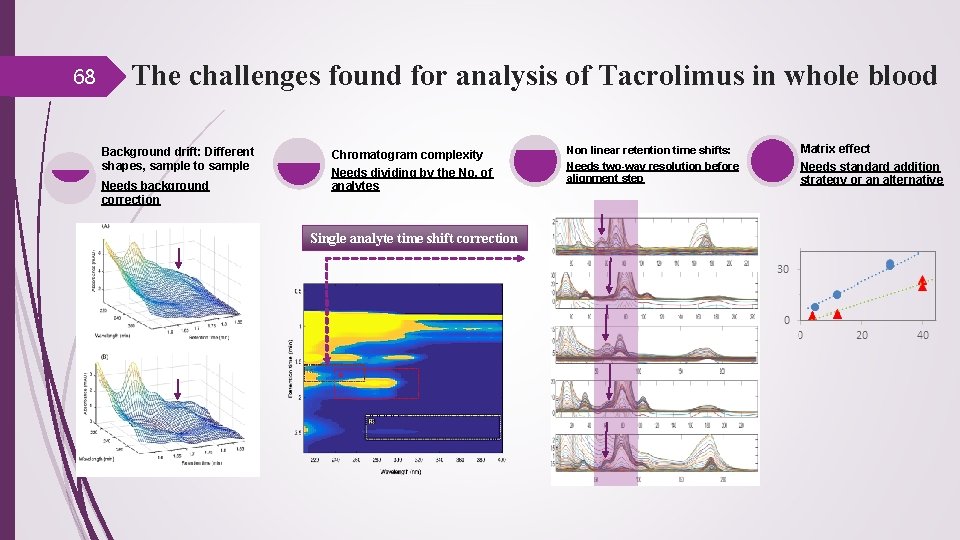 68 The challenges found for analysis of Tacrolimus in whole blood Background drift: Different