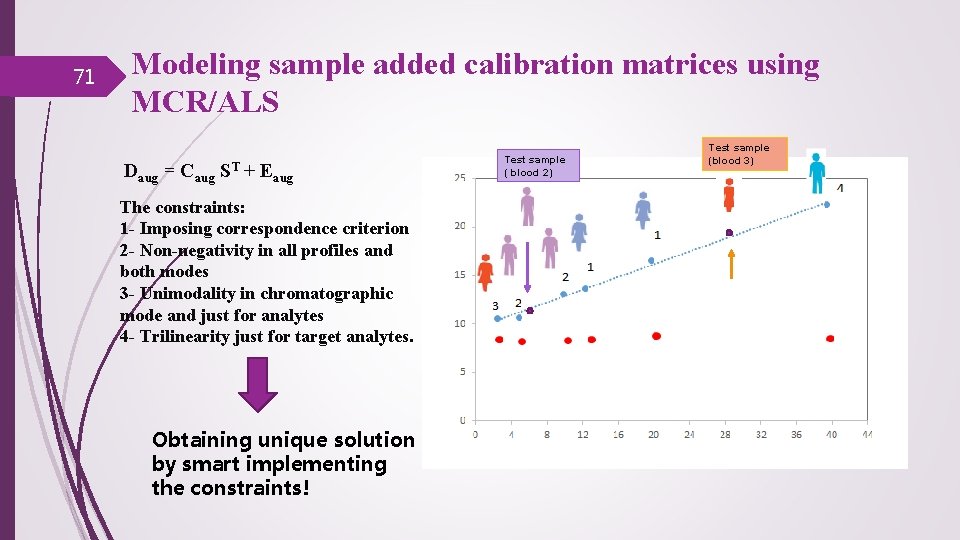 71 Modeling sample added calibration matrices using MCR/ALS Daug = Caug ST + Eaug