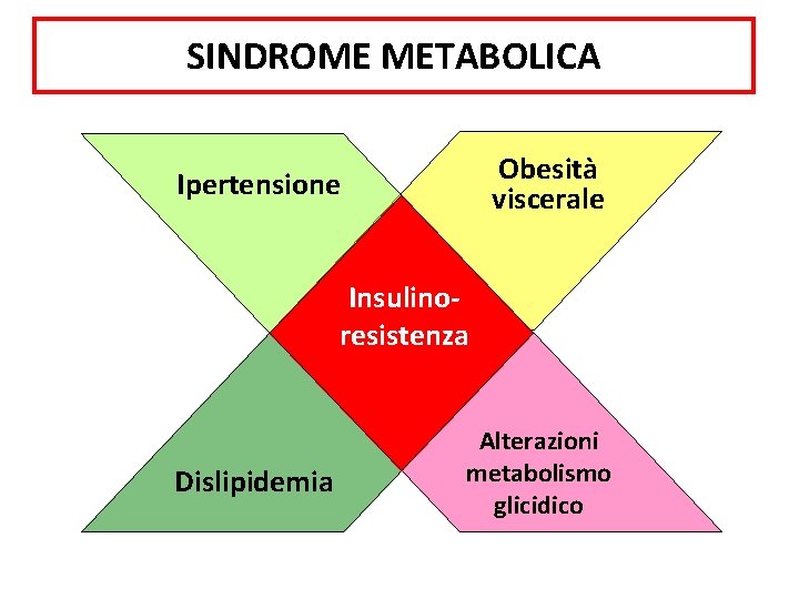 SINDROME METABOLICA Obesità viscerale Ipertensione Insulinoresistenza Dislipidemia Alterazioni metabolismo glicidico 