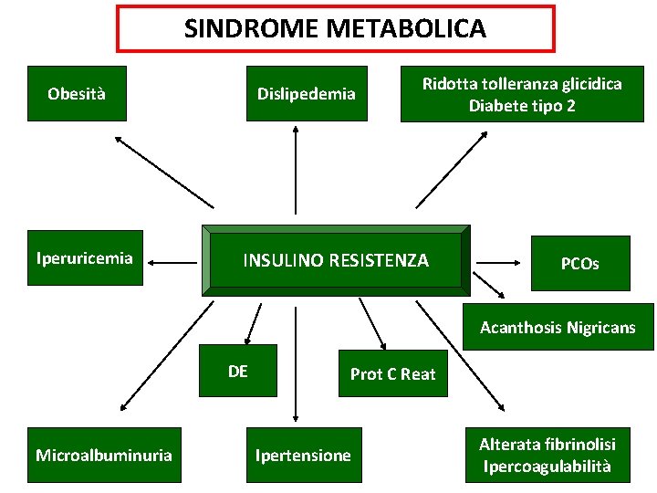 SINDROME METABOLICA Obesità Iperuricemia Dislipedemia Ridotta tolleranza glicidica Diabete tipo 2 INSULINO RESISTENZA PCOs