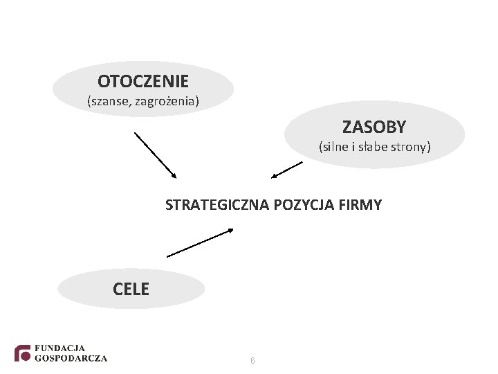 OTOCZENIE (szanse, zagrożenia) ZASOBY (silne i słabe strony) STRATEGICZNA POZYCJA FIRMY CELE 6 