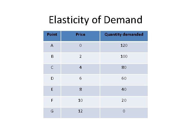 Elasticity of Demand Point Price Quantity demanded A 0 120 B 2 100 C