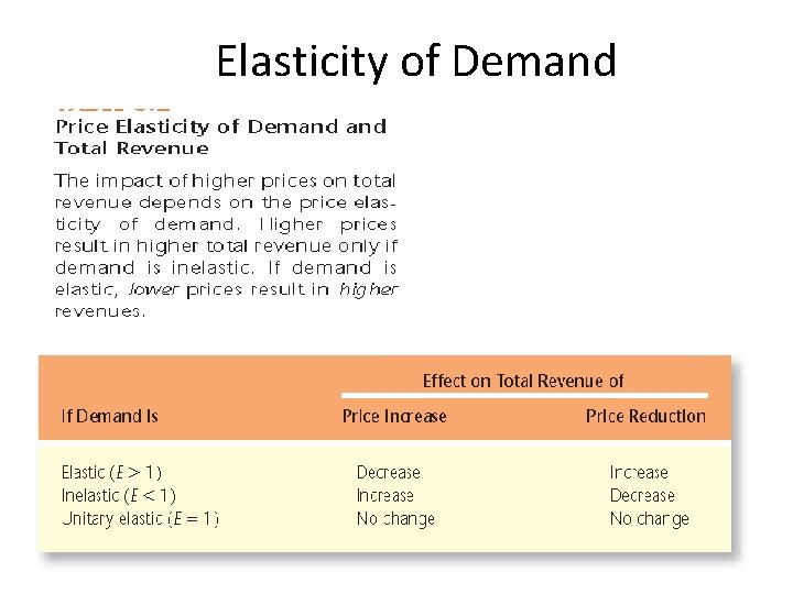 Elasticity of Demand 