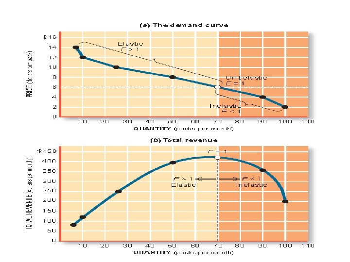 Elasticity of Demand 