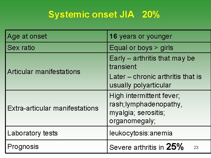 Systemic onset JIA 20% Age at onset 16 years or younger Sex ratio Equal