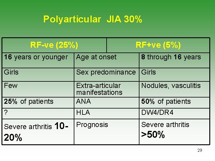 Polyarticular JIA 30% RF-ve (25%) RF+ve (5%) 16 years or younger Age at onset