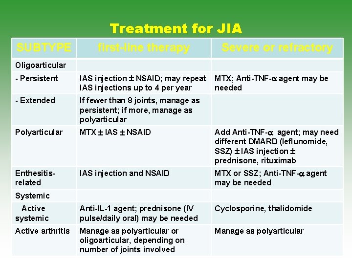 Treatment for JIA SUBTYPE first-line therapy Severe or refractory Oligoarticular - Persistent IAS injection