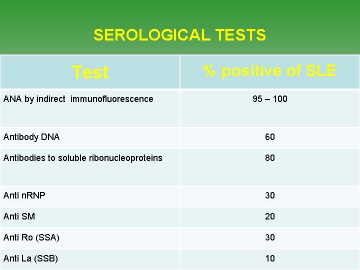 SEROLOGICAL TESTS Test ANA by indirect immunofluorescence % positive of SLE 95 – 100