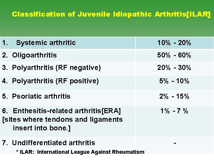 Classification of Juvenile Idiopathic Arthritis[ILAR] 1. Systemic arthritic 10% - 20% 2. Oligoarthritis 50%