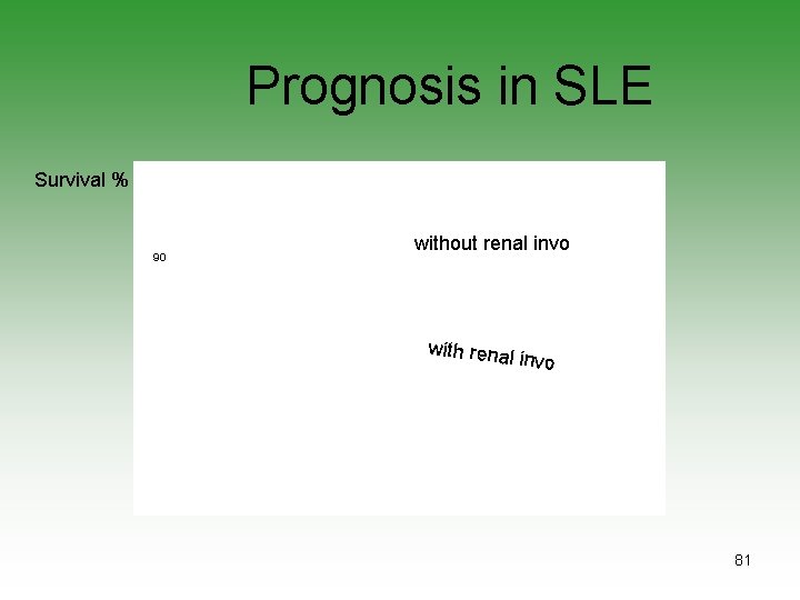 Prognosis in SLE Survival % 90 without renal invo with renal invo 81 