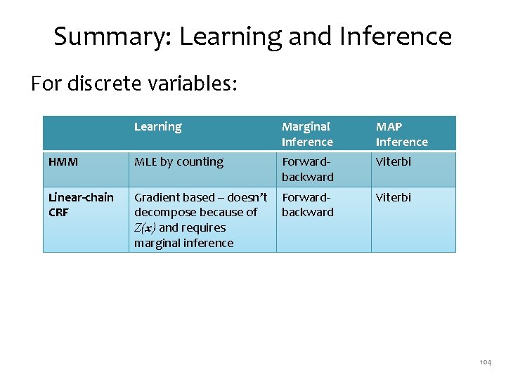 Summary: Learning and Inference For discrete variables: Learning Marginal Inference MAP Inference HMM MLE