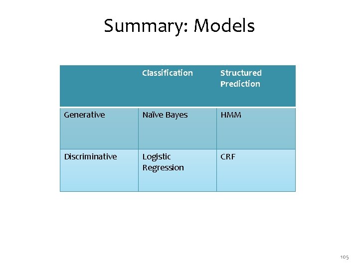 Summary: Models Classification Structured Prediction Generative Naïve Bayes HMM Discriminative Logistic Regression CRF 105