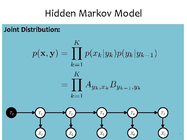 Hidden Markov Model Joint Distribution: Y 0 Y 1 Y 2 Y 3 Y