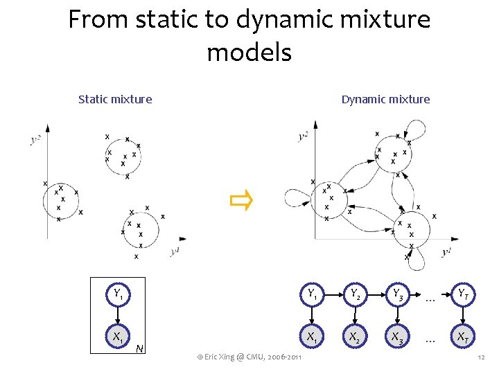 From static to dynamic mixture models Static mixture Dynamic mixture Y 1 Y 2