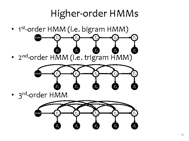 Higher-order HMMs • 1 st-order HMM (i. e. bigram HMM) <START> Y 1 Y