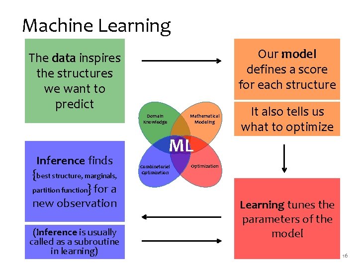 Machine Learning Our model defines a score for each structure The data inspires the