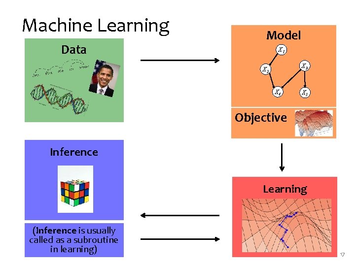 Machine Learning Data Model X 1 X 3 X 2 X 4 X 5