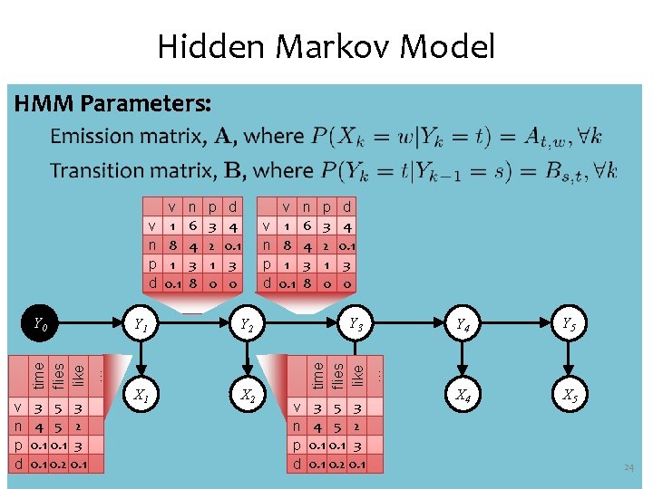 Hidden Markov Model HMM Parameters: time flies like … Y 0 v n p